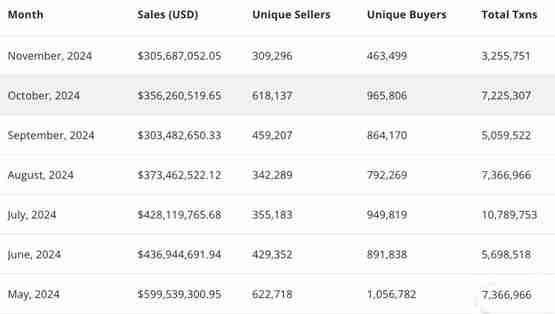 以太坊与比特币引领NFT市场交易暴涨！#PUNK3493于Solana重生